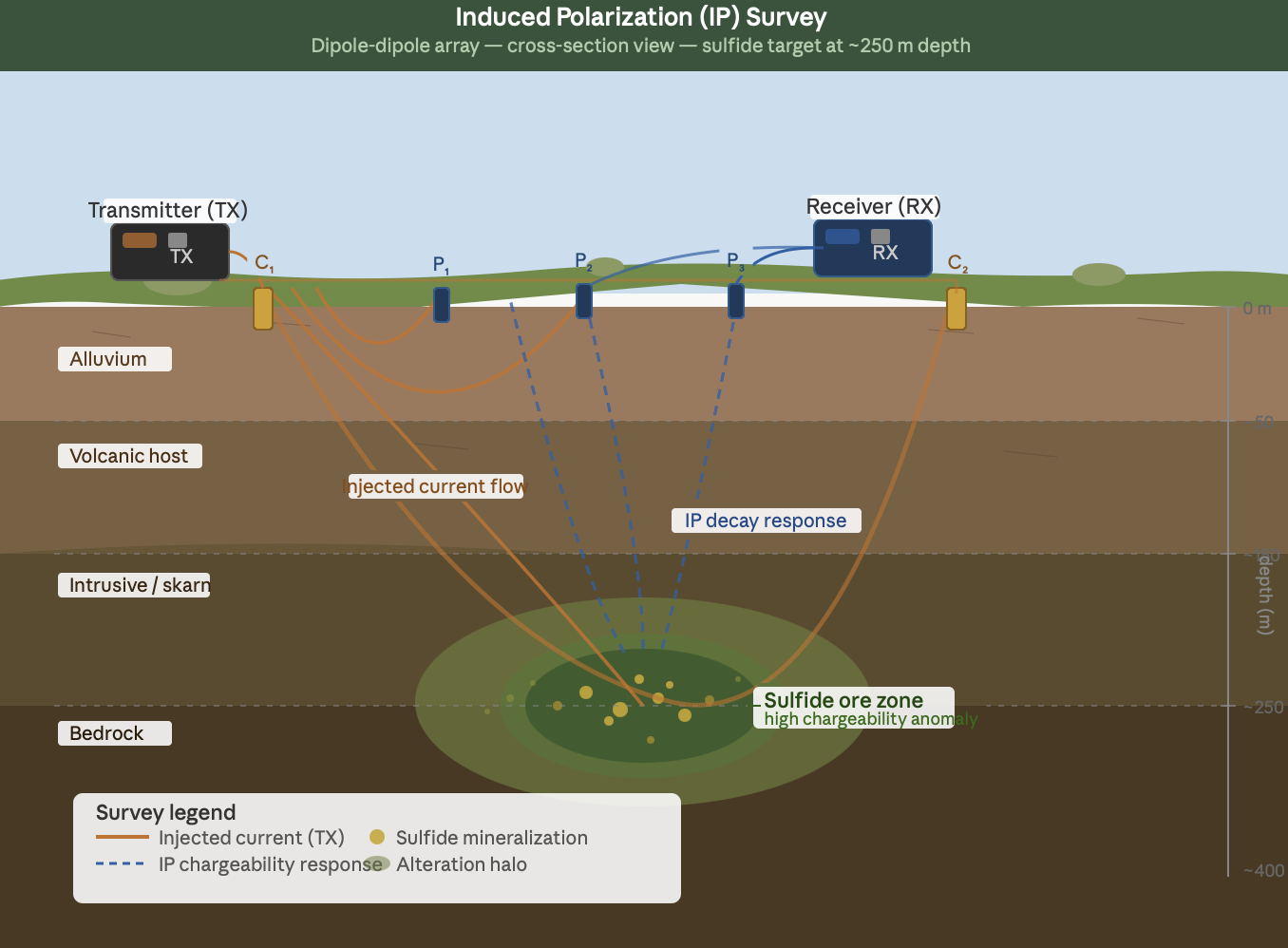 Illustration depicting induced polarization (IP) survey