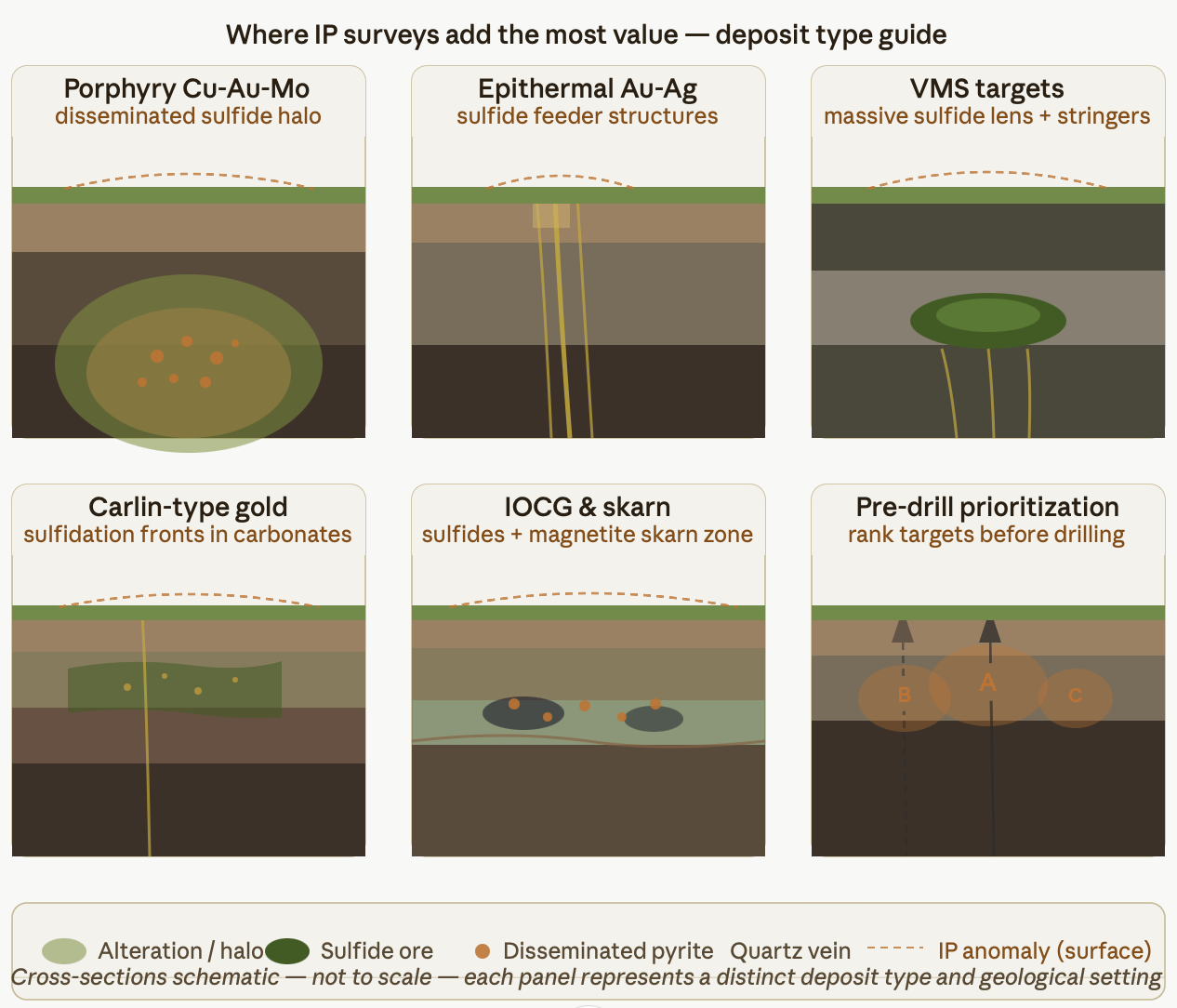 Graphic showing different deposit types and what an IP survey might look like underground